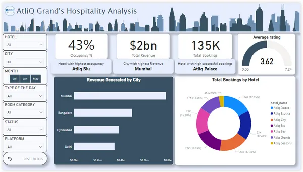 AtliQ Grand's Hospitality Analysis