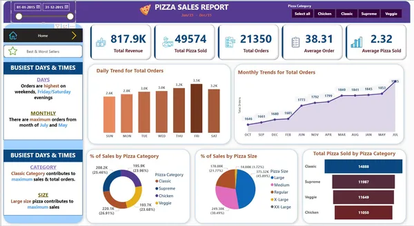 SALES INSIGHTS DATA ANALYSIS    |  PIZZA SALES REPORT  |
