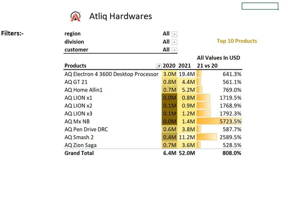 Atilq Hardware Financial Analytics