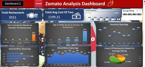 Zomato Analysis