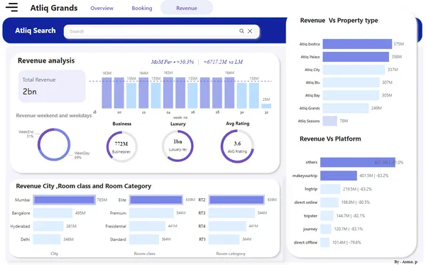 Provide insights to the revenue team in the Hospitality domain