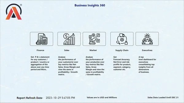 Business insights - AtliQ hardwares