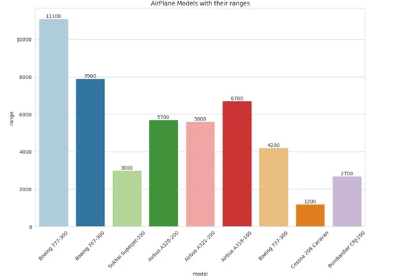 Skyline Analytics: Airline Data Trends