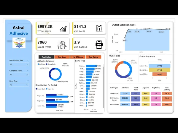 Astral Adhesive Sales Performance Dashboard