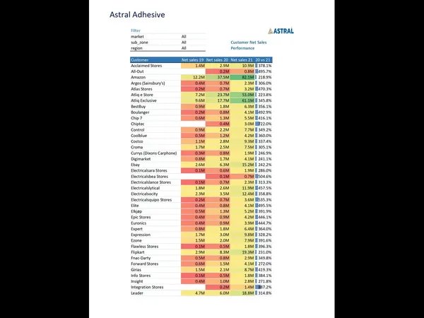 Astral Adhesive Sales Performance Overview