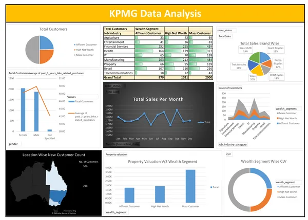 KPMG Data Analysis