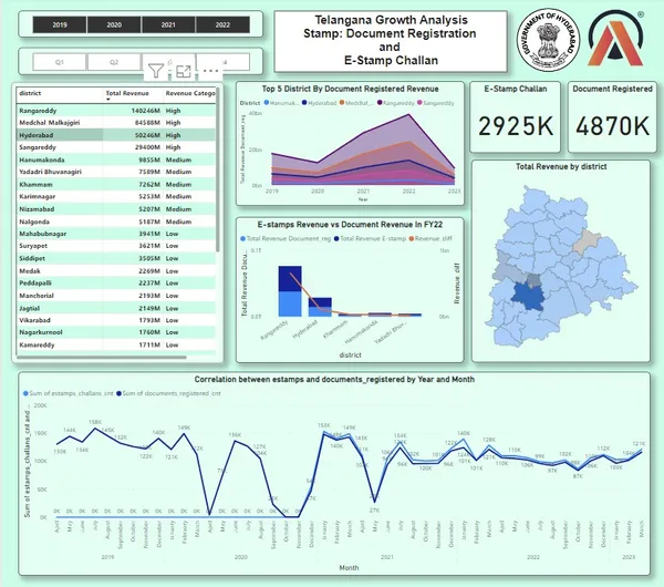 Empowering Telangana's Progress: Proficient Power BI Analysis and DAX Modeling