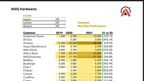 Sales and Finance Analytics Report of AtliQ Hardware