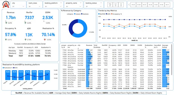 AtliQ Hospitality Analysis