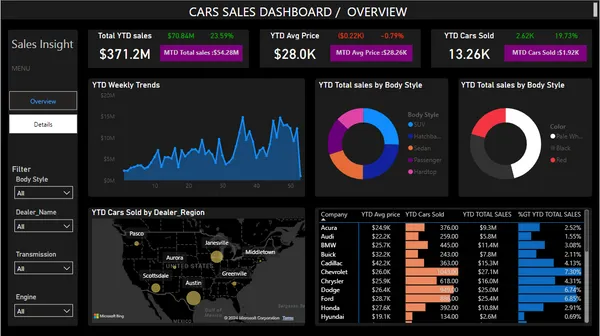 car_sales-data-analysis