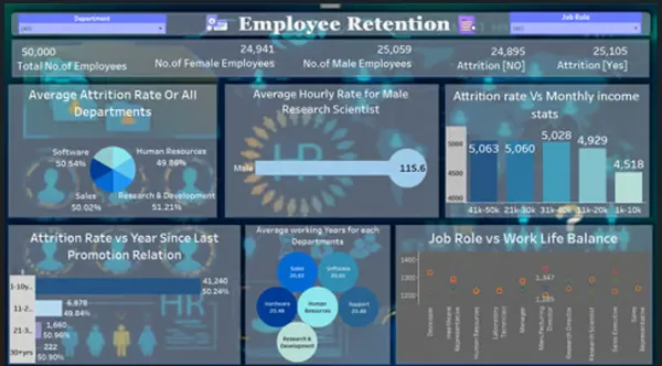 HR analytics -Employee Retention