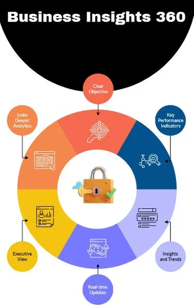 Business Insights 360 Dashboard for Finance, Sales, Marketing and Supply Chain