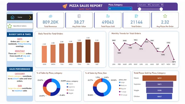Pizza Sales Report