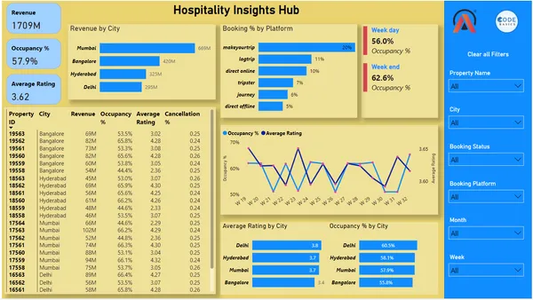 Hospitality Insights Hub