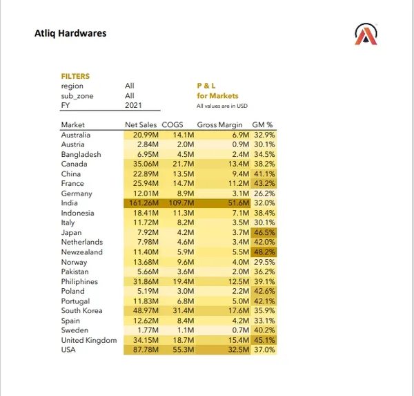 Finance Report Atliq Hardwares