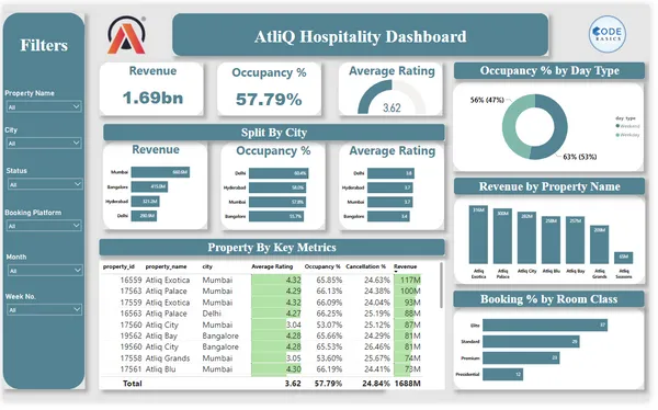 AtliQ Hospitality Analysis