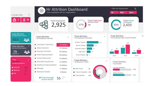 HR Attrition Dashboard