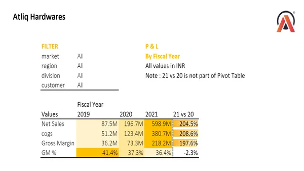 Excel-Sales-Finance-Analytics-Project