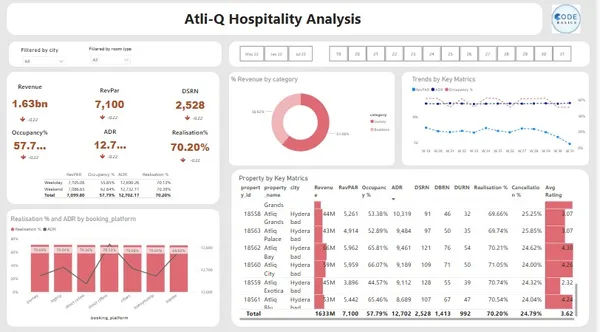 Hospitality Analysis