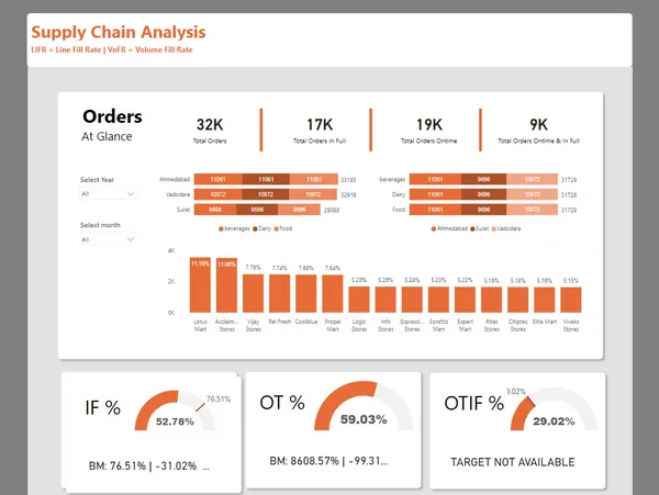 Challenge #2 : Generate Insights to Solve a Supply Chain Issue in FMCG Domain