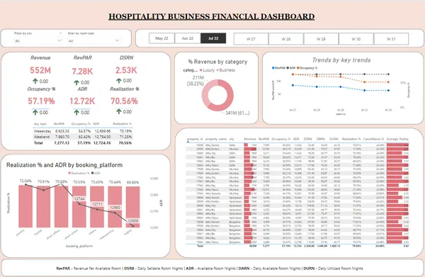 Hospitality analysis
