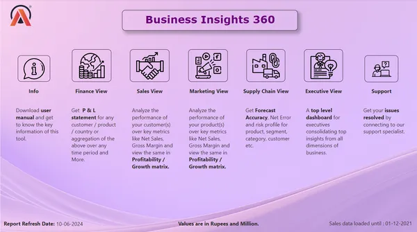 Business Insights 360 Dashboard for Finance, Sales, Marketing and Supply Chain Management