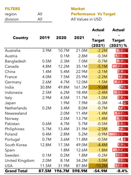 Sales And Finance Analytics (FMCG) Report