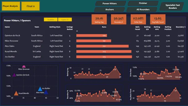 T20 Cricket Analysis Dashboard