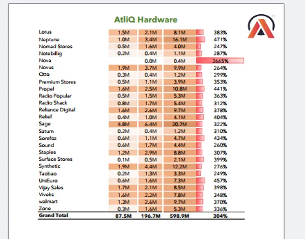 Sales Report Atliq Hardwares- Advanced Excel Power Query