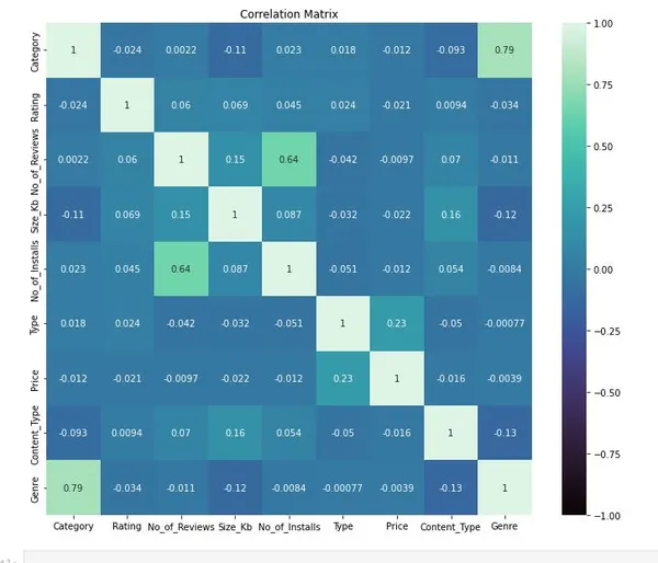 Google Play App prediction -Python Machine Learning