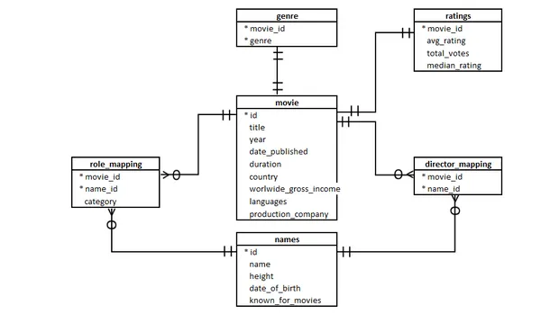 Movies Database analysis using MySQL