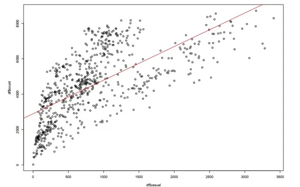 Bike rental prediction using R
