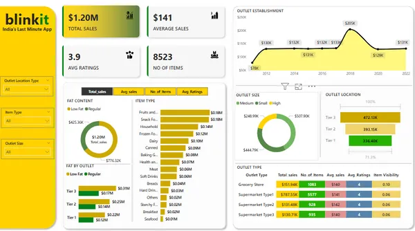 Blinkit's Data Analysis