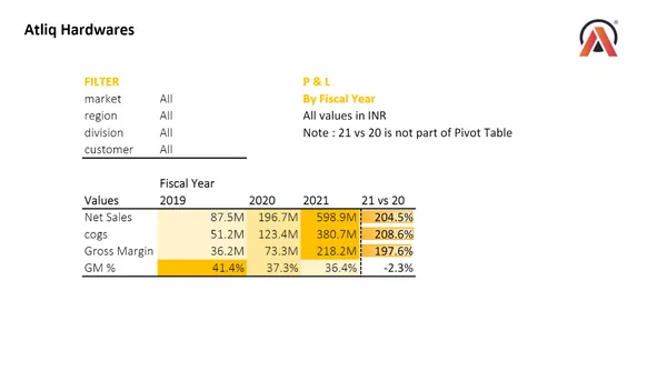 AtliQ Sales and Finance Analytics