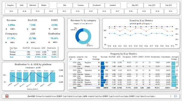 Hospitality Performance Dashboard