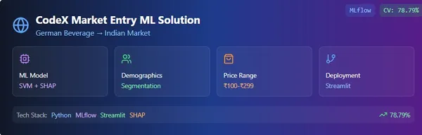 CodeX Beverage Price Prediction Project