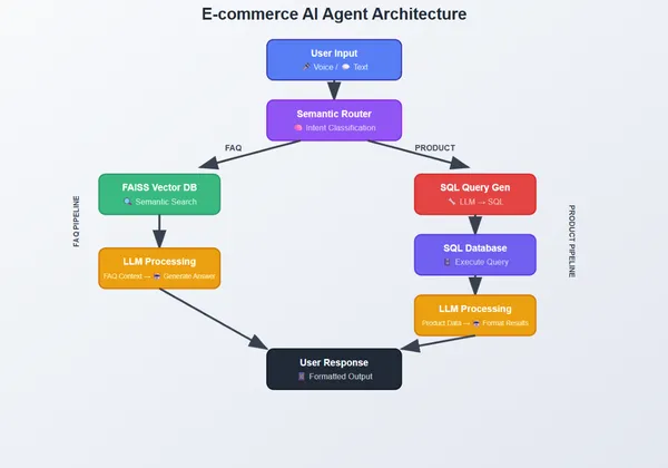 E-commerce AI Agent