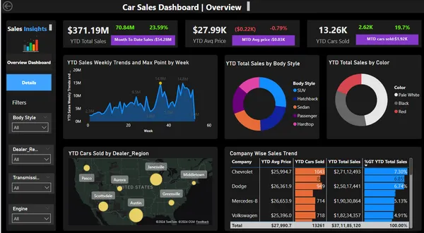 Data-Driven Sales Intelligence for Automotive Dealerships