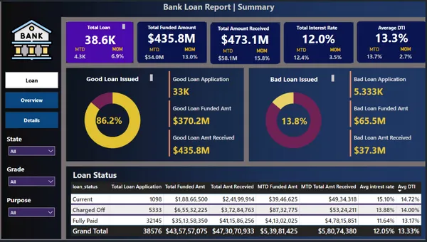 Interactive Lending and Financial Performance Dashboard