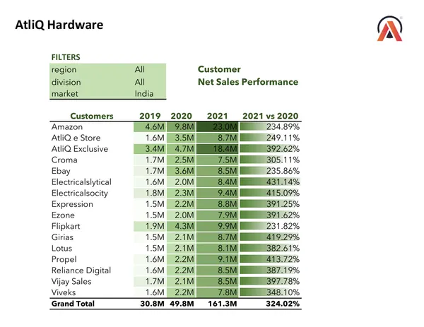 Sales and Finance Analytics Reports