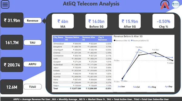AtliQ Telecom Analysis