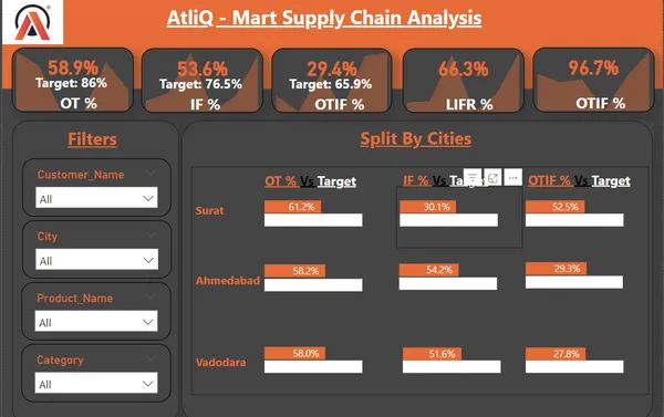 Supply chain data analysis