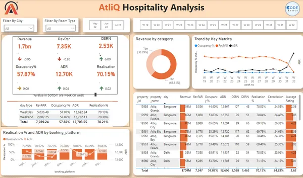 Hospitality Analysis