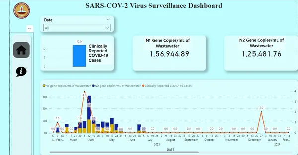 SARS-COV-2 virus surveillance dashboard