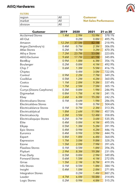 Sales Analytics(FMCG)