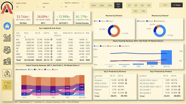Business Insights 360 Dashboard for Finance, Sales, Marketing and Supply Chain
