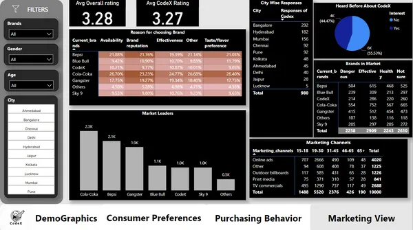 Marketing Insights on CodeX