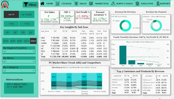 Business Insights 360 Dashboard