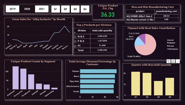AtliQ Hardwares – SQL Ad-hoc Analysis