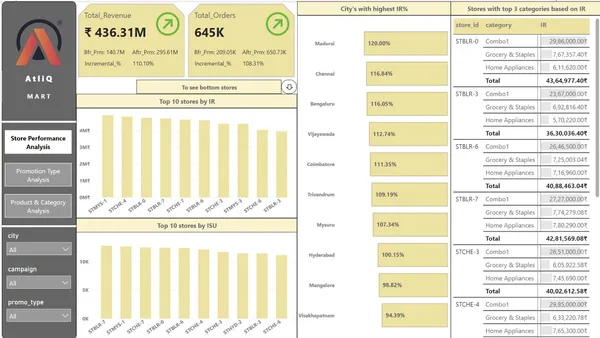 Festive Sales Insights